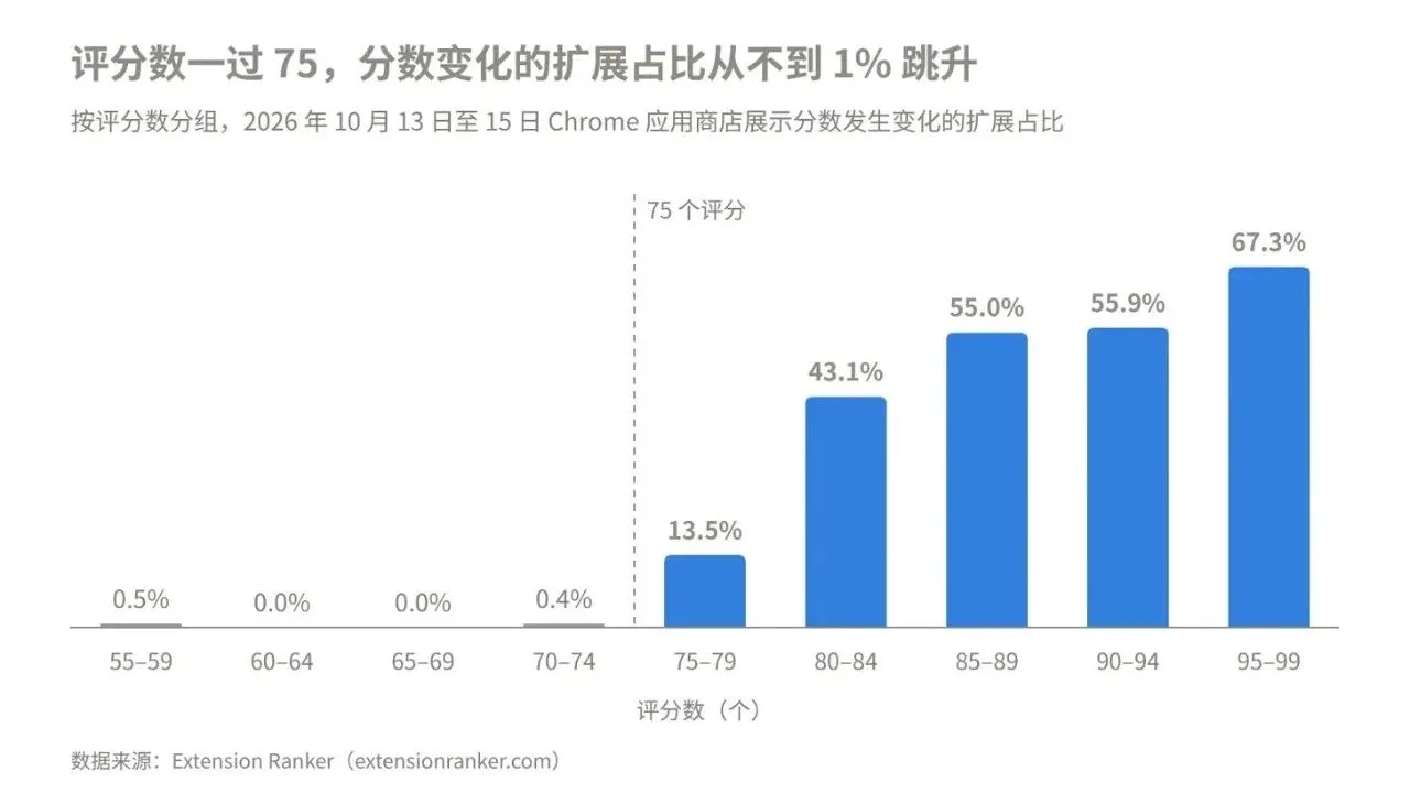 Extension Ranker 统计的柱状图：按评分数分组，2026 年 10 月 13 日至 15 日 Chrome 应用商店展示分数发生变化的扩展占比。55–74 个评分的各组仅 0%–0.5%，75–79 组升至 13.5%，80–84 组 43.1%，85–89 组 55.0%，90–94 组 55.9%，95–99 组 67.3%