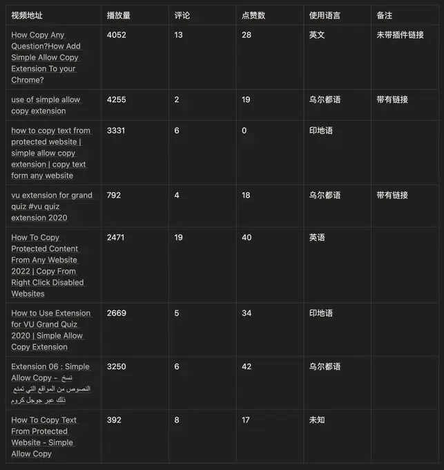 竞品 Simple Allow Copy 的 YouTube 教程调研表，记录每条视频的播放量、评论数、点赞数、使用语言，以及是否附带扩展链接